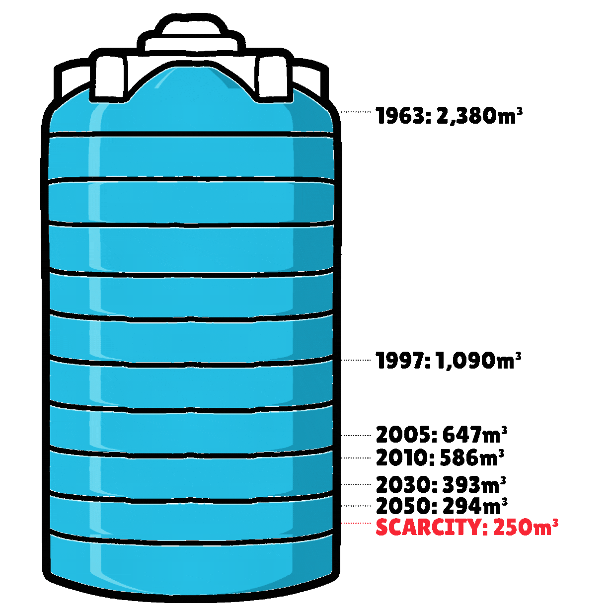 depleting water tank